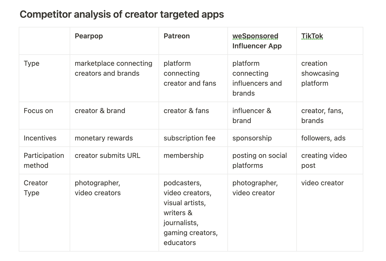 Competitor Charts