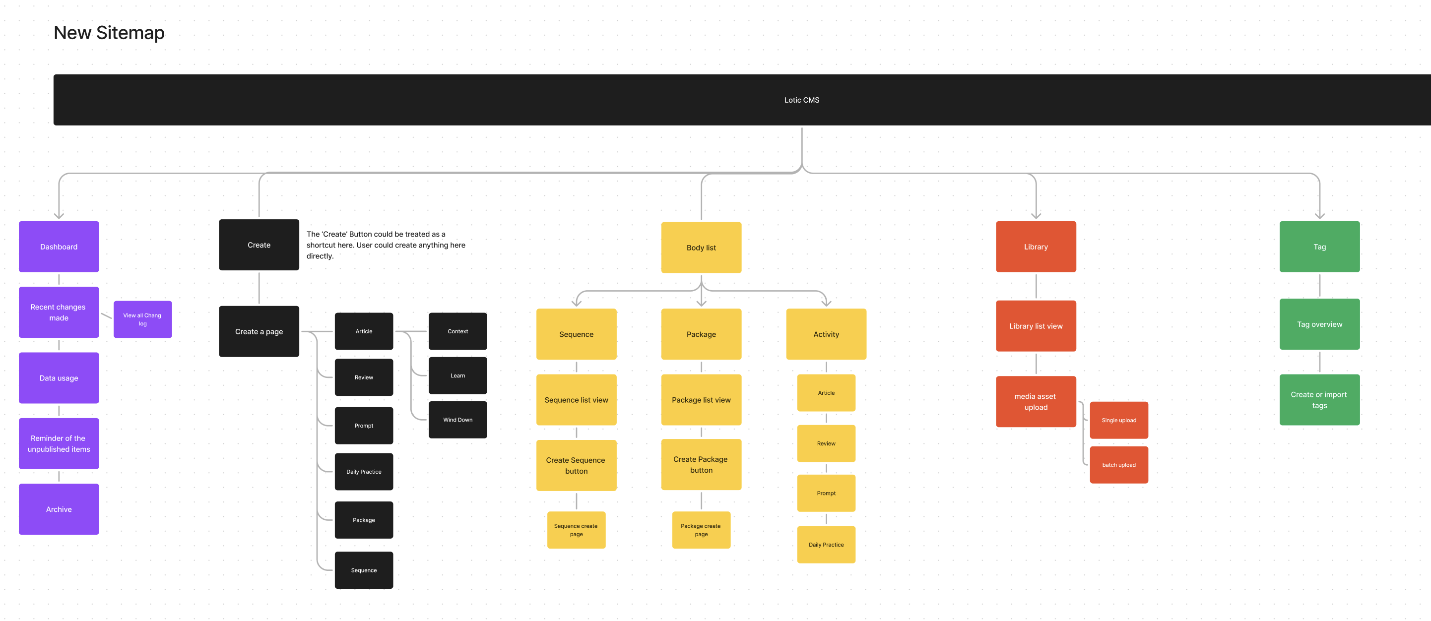 New site map Image