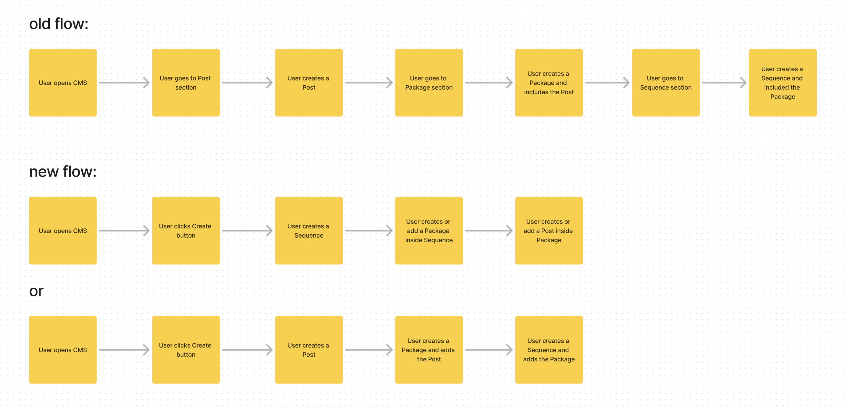 User Flow Image