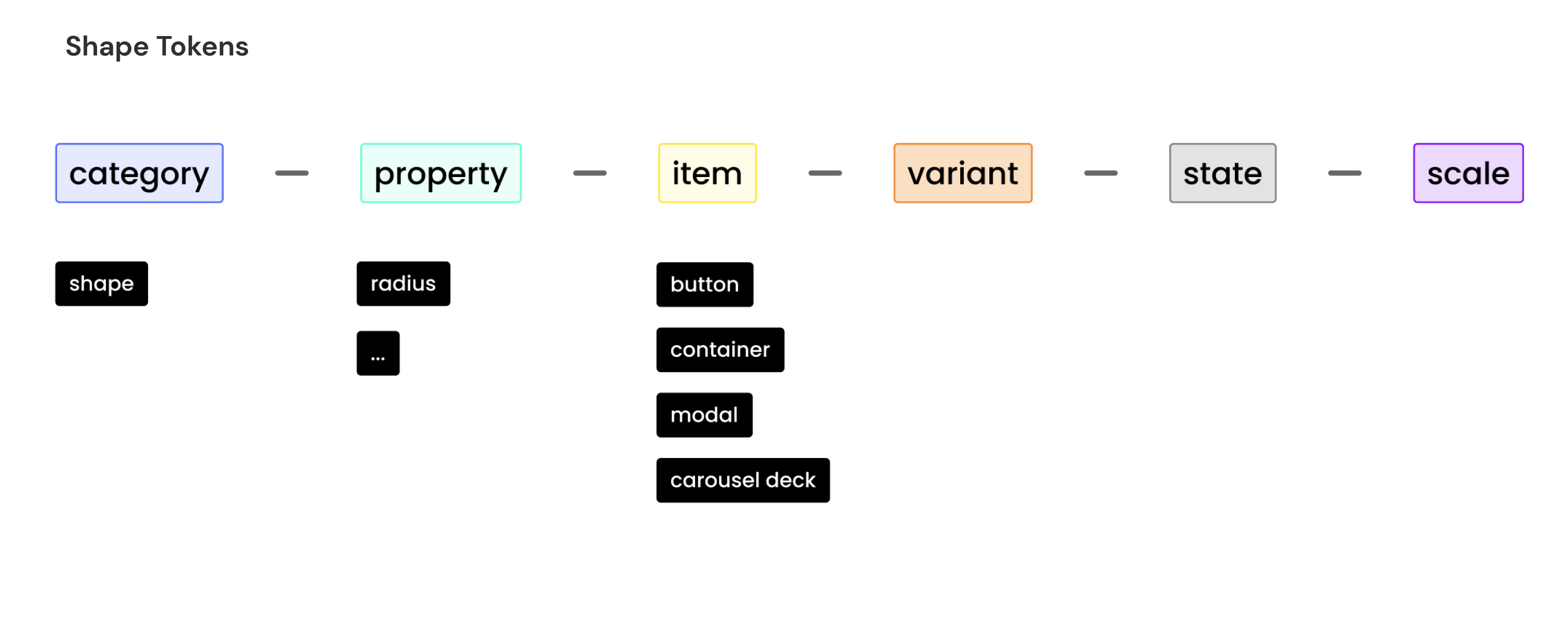 Shape Tokens